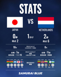 【サッカーW杯】日本代表vsオランダ代表､もうすぐ始まる オランダって強いんか？