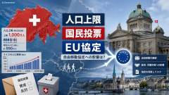 【速報】スイス、「労働者の自由移動を認めるEU協定破棄か」1000万人を人口上限とする案を国民投票を実施へ