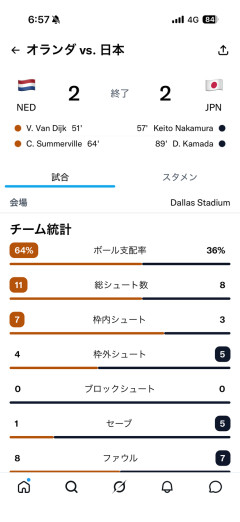 【超速報】日本対オランダ2ー2で引き分ける！！！