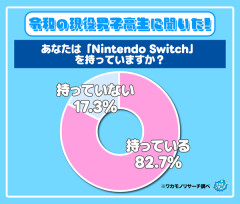 高校生のSwitch所持率「82%」