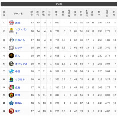 交流戦優勝、決定は16日に持ち越し…西武13勝3敗1分、ハム13勝4敗、SB14勝4敗の大激戦