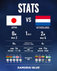 【衝撃】日本代表さん、W杯初戦でオランダ代表に2-2ドローｗｗｗｗｗｗｗｗｗｗ