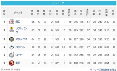 貯金の数　西武…17、SB…11、オリ…7、ハム…6、ロッテ…0←合計41