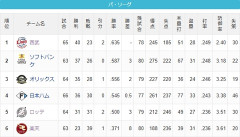 貯金の数　西武17、SB11、オリ7、ハム6、ロッテ0←合計41