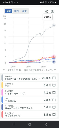 ワールドカップ日本初戦、視聴率24%ｗｗｗｗｗｗｗ