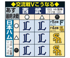 日本ハムファイターズが交流戦優勝する条件ｗｗｗｗｗｗｗｗｗｗ