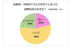 【衝撃】出産時にウンコを漏らす女性の割合