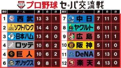 セリーグ、交流戦の史上最低勝率を記録　38勝(13楽天）63敗4分…パとの実力差は開く一方