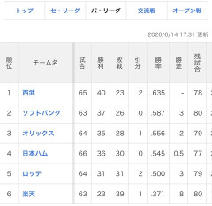 パ・リーグ5位のロッテ、勝率.500
