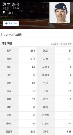 倉本寿彦 .264(197-52) 8二塁打 0本塁打 14打点 15四球 出塁率.330 長打率.305 OPS.635