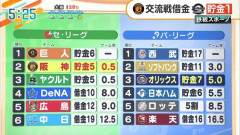 【悲報】セリーグ、いくらなんでもヤバすぎるwwwwwwwwwwwwwwwwwwwwwwwwwwwwwwwwwwwwwwwwwwwwwww