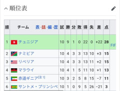 【悲報】日本と同組のスウェーデン、チュニジアを5-1で粉砕してしまう