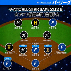 【悲報】パ・リーグオールスター、ハムとロッテ祭りになりそう
