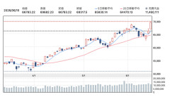 【速報】日経平均最高値、終値6万9317円
