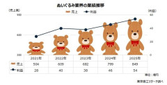 【悲報】「ぬい活」が大流行！ぬいぐるみ業界が大盛り上がり！→これに対する“不都合な指摘”が話題に・・・
