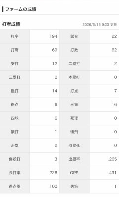 【巨人】甲斐拓也さんの2軍成績