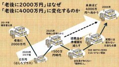 「老後に2000万円はいらない」のか「老後に4000万円いる」のか　どっちが正しいのか会議