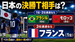 【W杯悲報】日本、1位2位通過ならブラジル(6位)orモロッコ(8位)で3位通過ならフランス(1位)
