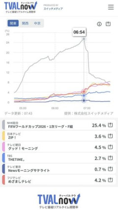 【朗報】サッカーW杯日本vsオランダ、視聴率25%超えｗｗｗｗｗｗｗｗｗｗ