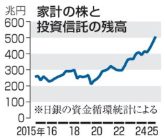 日本､家計の株資産500兆円超に 10年で倍増 NISA･新NISA後押し