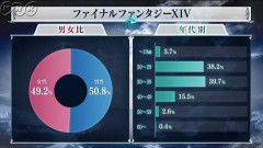 【FF14】「暇な20代ならわかるけど絶を30代～50代が数か月かけて攻略するのはそれでいいの…？」←ゲームに年齢は関係ないし他人の趣味にケチつけるべきじゃない