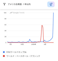 サッカーW杯期間中に現れる「サッカーW杯はWBCより上なんだ～」勢力ｗｗｗ