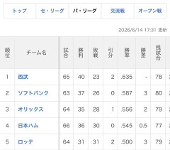 【悲報】パ・リーグ、勝率5割でも5位に沈む異常事態