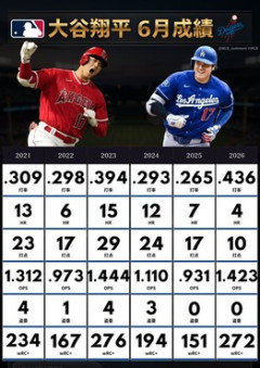 MLBオールスターゲーム中間結果  大谷翔平が両リーグトップの116万5133票を獲得