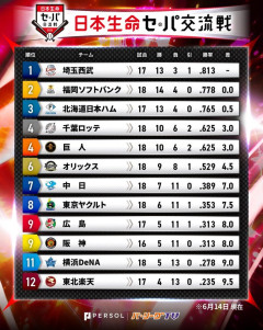 セリーグ、交流戦の史上最低勝率を記録！38勝(13楽天）63敗4分…パとの実力差は開く一方