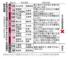 【困惑】神社火災、外国人の仕業説が濃厚な模様←これ