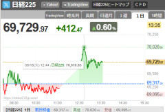 日経平均、7万円にタッチ　予想をはるかに上回る早い上昇
