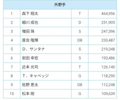 増田珠(ヤ) .282 4本 17打点 OPS.767←こいつがオールスターｗｗｗｗｗｗｗｗｗｗｗｗ