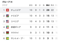 【衝撃】チュニジアさん、W杯予選無失点でガチガチすぎるｗｗｗｗｗｗｗｗｗｗ