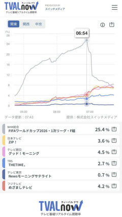 【画像】サッカーワールドカップ、日本vsオランダの視聴率25%超えｗｗｗ