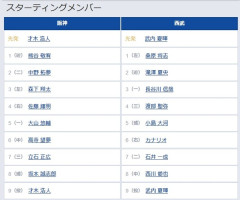 【阪神対西武3回戦】1（遊） 熊谷 敬宥　2（遊） 滝澤 夏央