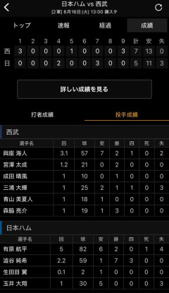 【悲報】有原航平2軍で5回４失点