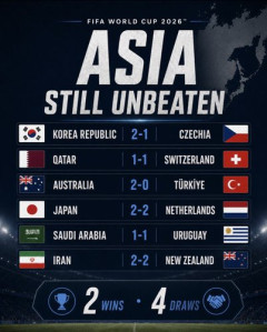【朗報】イランがニュージーランドに2度追いつく！アジア勢はW杯6試合で未だ負けなし