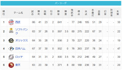 【6/16】パ・リーグ順位表｜交流戦で貯金10…日ハムの現在順位がこちら