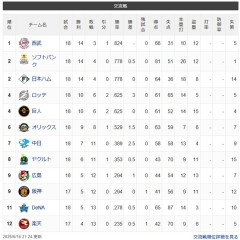 【交順位】獅-鷹公-==兎鴎=-檻-//==竜-燕=鯉虎-星-鷲【6/16】