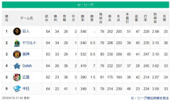 【6/16】中日●●●●●●●●●●●●●●●●●●広島●●●●●●●●●●●●横浜●●●●●●●●●●阪神◯◯◯◯東京◯◯◯◯◯巨人◯◯