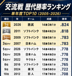 交流戦（2005~2026）の歴代勝率ランキグンｗｗｗｗｗｗｗｗｗｗｗｗｗｗｗｗｗｗｗｗｗｗｗｗｗｗｗｗｗｗｗｗｗｗｗｗｗｗｗｗｗｗｗｗ