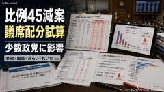【速報】衆院「比例45減案」試算→減少率は参政40%、国民29%、みらい27%、れいわは0に 与党議席占有率は76%→80%