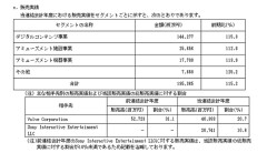 カプコン売上比率、Steam403億、PS207億と判明