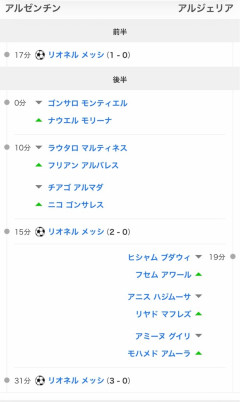 【速報】メッシ（来週39歳）ワールドカップ初戦でハットトリック達成でアルジェリアに完全勝利ｗｗｗｗｗｗｗ