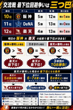 【朗報】楽天イーグルス、マエケンvs大竹のマッチで6点差以上勝利すれば最下位回避