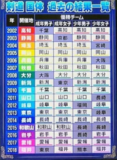 【悲報】剣道ワオ「メェェェン！！」審判「あ～ダメダメ、そんなんじゃ一本はあげられないよ」