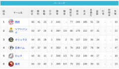 【6/17】パ・リーグ順位表｜交流戦全日程終了…日ハムの現在順位がこちら