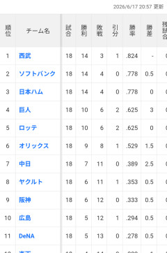 交流戦11位　横浜DeNAベイスターズ　5勝13敗　勝率.278