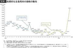 本来は｢5キロ1300円台｣まで下がる…物価高で家計が苦しいのに史上最高値のコメを買わせたJA･農水省の大罪