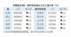 【地方】中国地方の人口5県合わせても埼玉や愛知県より少なく　この5年の減少数は東京都中野区の人口(約36万人に相当　軒並み減少が加速